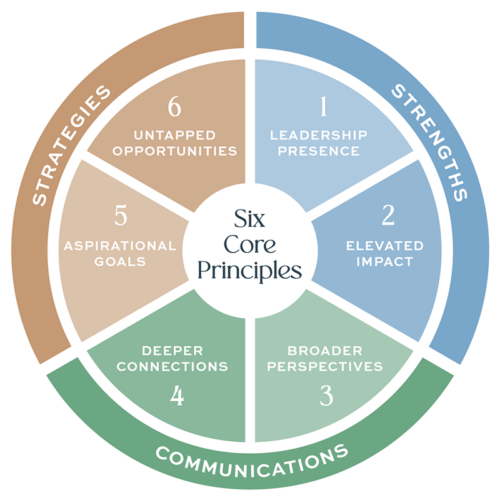 Five Core Principles Graphic